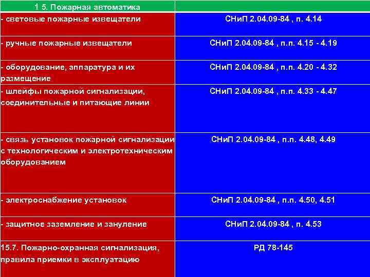 1 5. Пожарная автоматика - световые пожарные извещатели 111 СНи. П 2. 04. 09