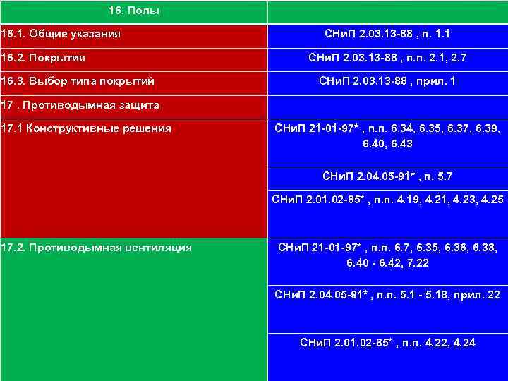 111 16. Полы 16. 1. Общие указания 16. 2. Покрытия 16. 3. Выбор типа