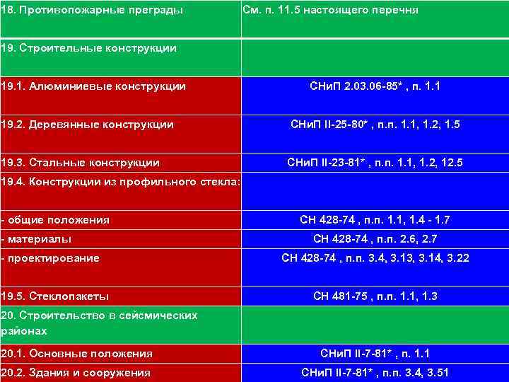 18. Противопожарные преграды 111 См. п. 11. 5 настоящего перечня 19. Строительные конструкции 19.