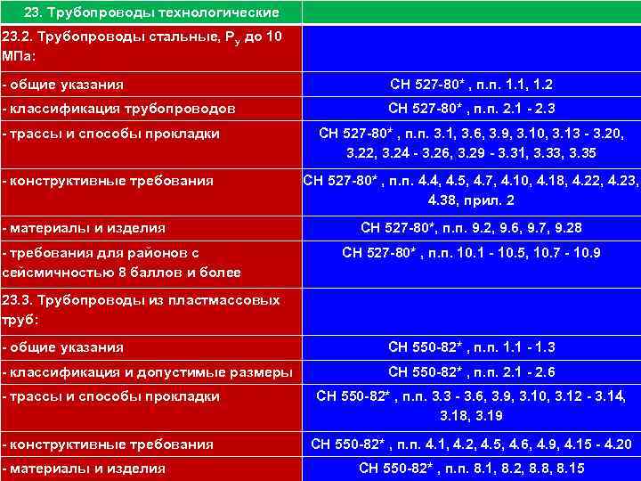 2 1113. Трубопроводы технологические 23. 2. Трубопроводы стальные, Ру до 10 МПа: - общие