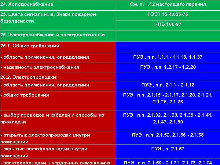 24. Холодоснабжение 111 25. Цвета сигнальные. Знаки пожарной безопасности См. п. 1. 12 настоящего