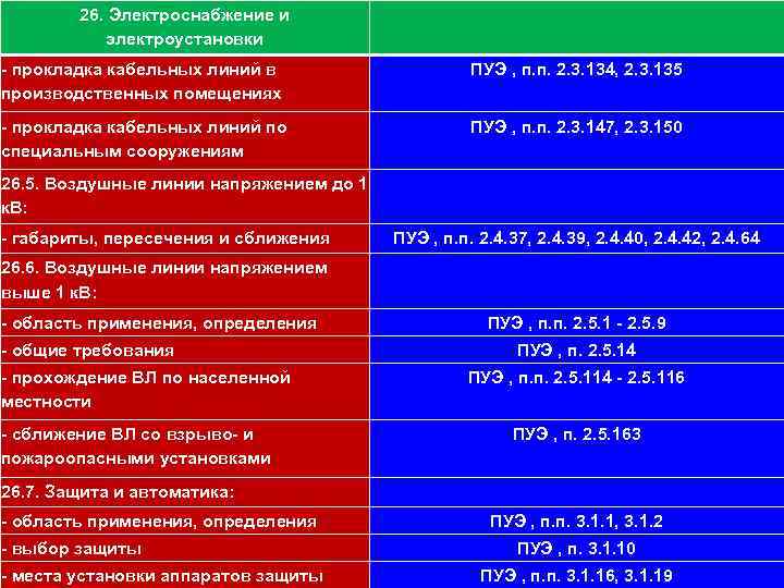 111 26. Электроснабжение и электроустановки - прокладка кабельных линий в производственных помещениях ПУЭ ,