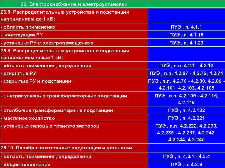 111 26. Электроснабжение и электроустановки 26. 8. Распределительные устройства и подстанции напряжением до 1