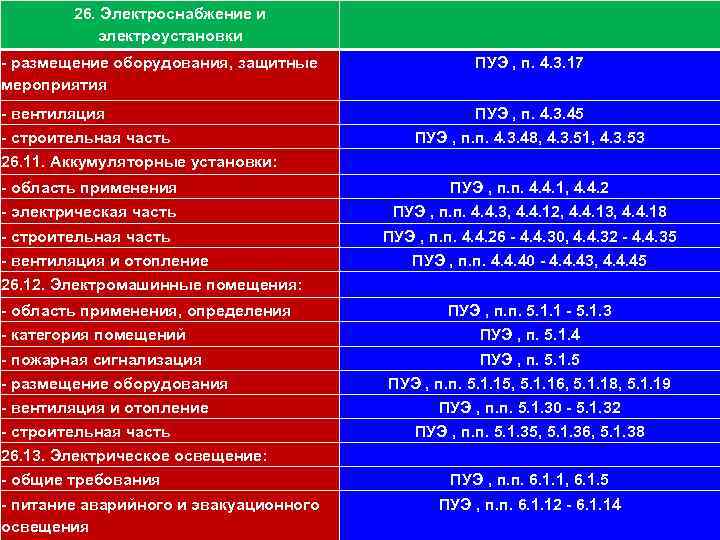 111 26. Электроснабжение и электроустановки - размещение оборудования, защитные мероприятия ПУЭ , п. 4.
