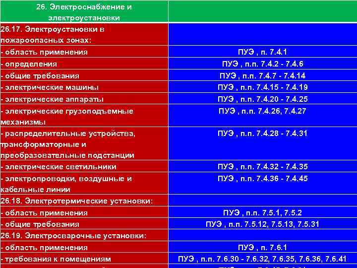 26. Электроснабжение и электроустановки 26. 17. Электроустановки в пожароопасных зонах: 111 - область применения