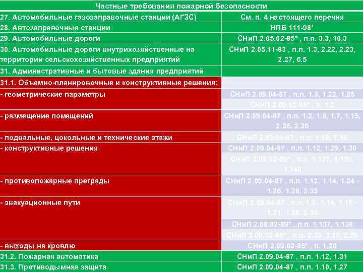 Частные требования пожарной безопасности 27. Автомобильные газозаправочные станции (АГЗС) См. п. 4 настоящего перечня