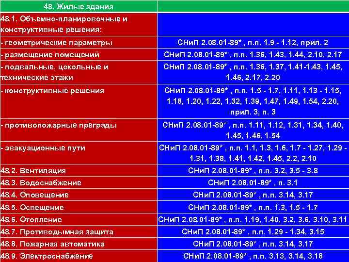 111 48. Жилые здания 48. 1. Объемно-планировочные и конструктивные решения: - геометрические параметры СНи.