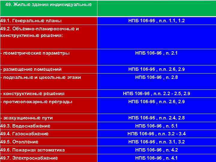 49. Жилые здания индивидуальные 111 49. 1. Генеральные планы НПБ 106 -96 , п.