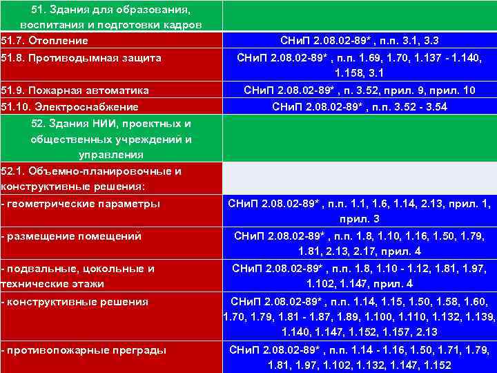 111 51. Здания для образования, воспитания и подготовки кадров 51. 7. Отопление 51. 8.