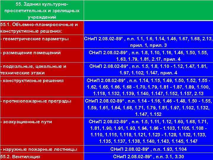 111 55. Здания культурнопросветительных и зрелищных учреждений 55. 1. Объемно-планировочные и конструктивные решения: -