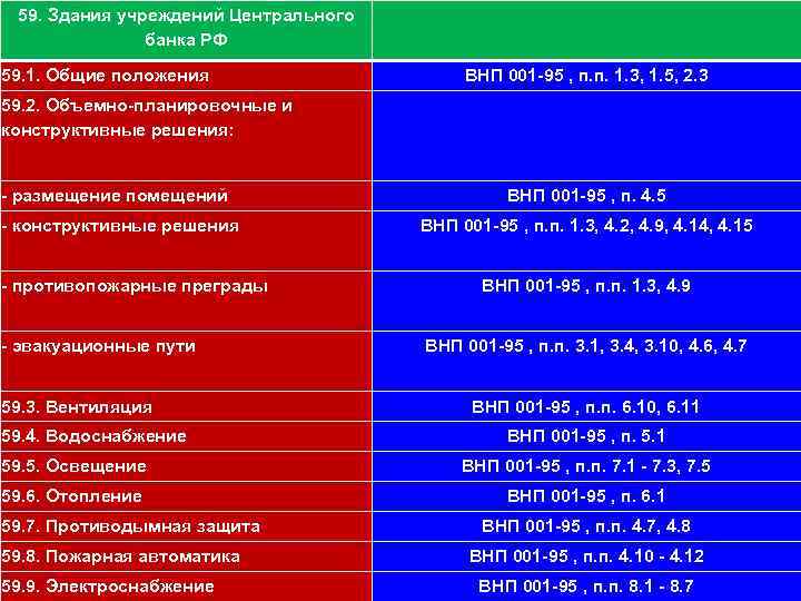 59. Здания учреждений Центрального 111 банка РФ 59. 1. Общие положения ВНП 001 -95