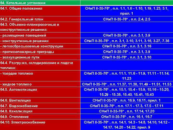 64. Котельные установки 111 64. 1. Общие положения СНи. П II-35 -76* , п.