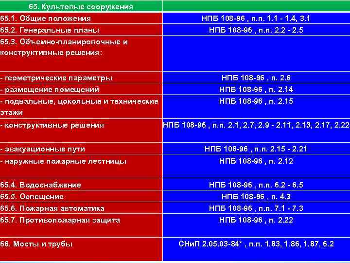 111 65. Культовые сооружения 65. 1. Общие положения 65. 2. Генеральные планы НПБ 108