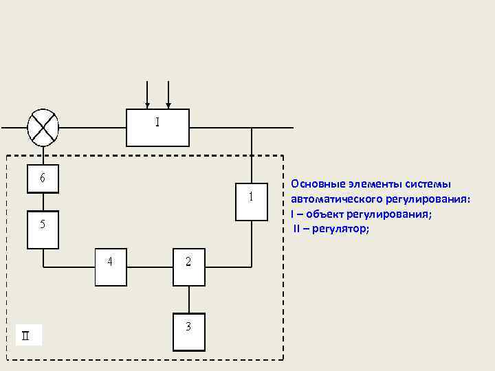 Основные элементы системы автоматического регулирования: I – объект регулирования; II – регулятор; 