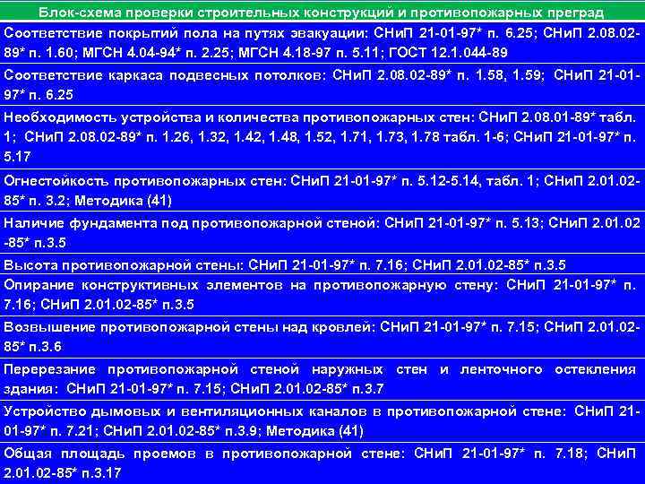 111 Блок-схема проверки строительных конструкций и противопожарных преград Соответствие покрытий пола на путях эвакуации: