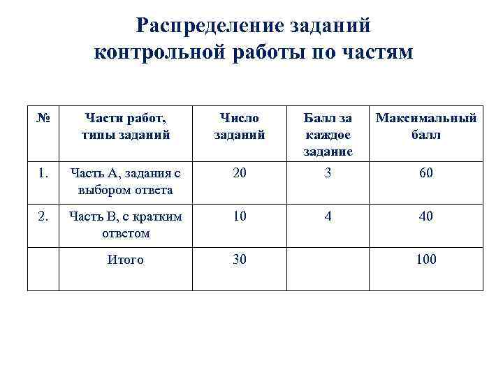 Распределение заданий контрольной работы по частям № Части работ, типы заданий Число заданий Балл