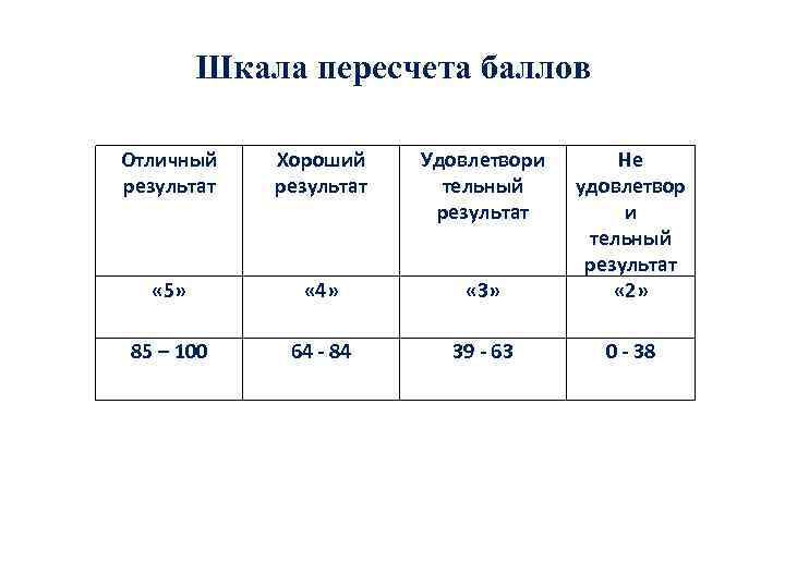Шкала пересчета баллов Отличный результат Хороший результат Удовлетвори тельный результат « 5» « 4»