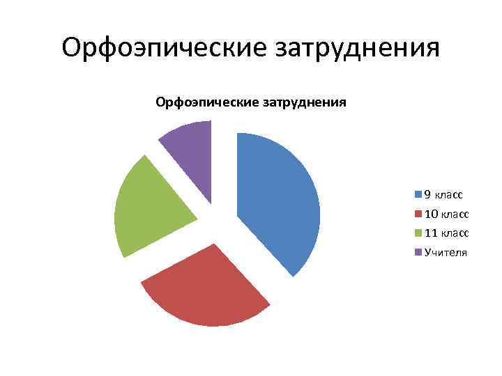 Орфоэпические затруднения 9 класс 10 класс 11 класс Учителя 