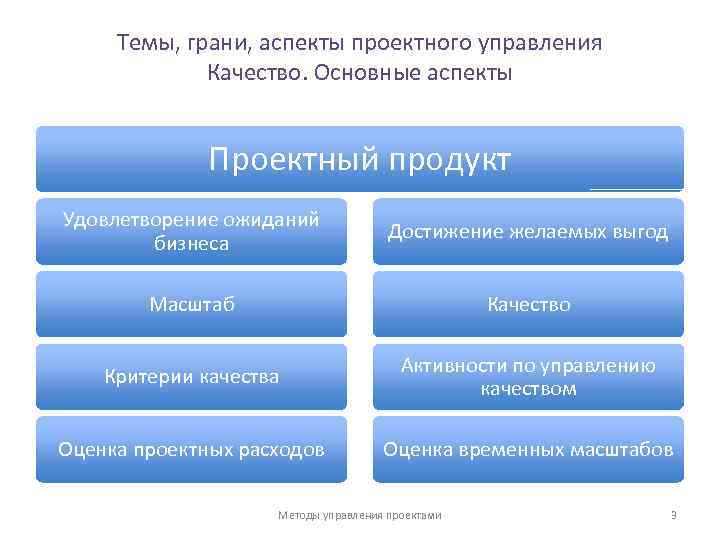 Темы, грани, аспекты проектного управления Качество. Основные аспекты Проектный продукт Удовлетворение ожиданий бизнеса Достижение