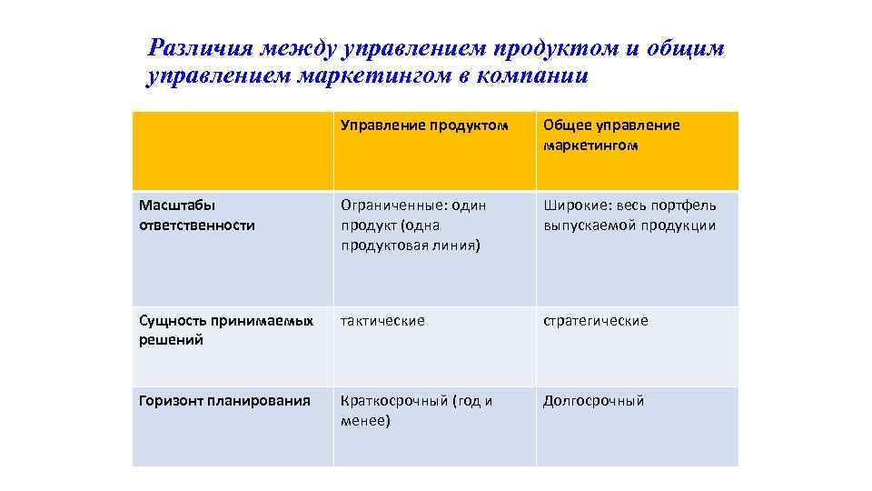 Различия между управлением продуктом и общим управлением маркетингом в компании Управление продуктом Общее управление