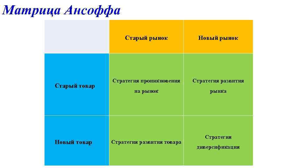 Матрица Ансоффа Старый товар Новый товар Старый рынок Новый рынок Стратегия проникновения Стратегия развития