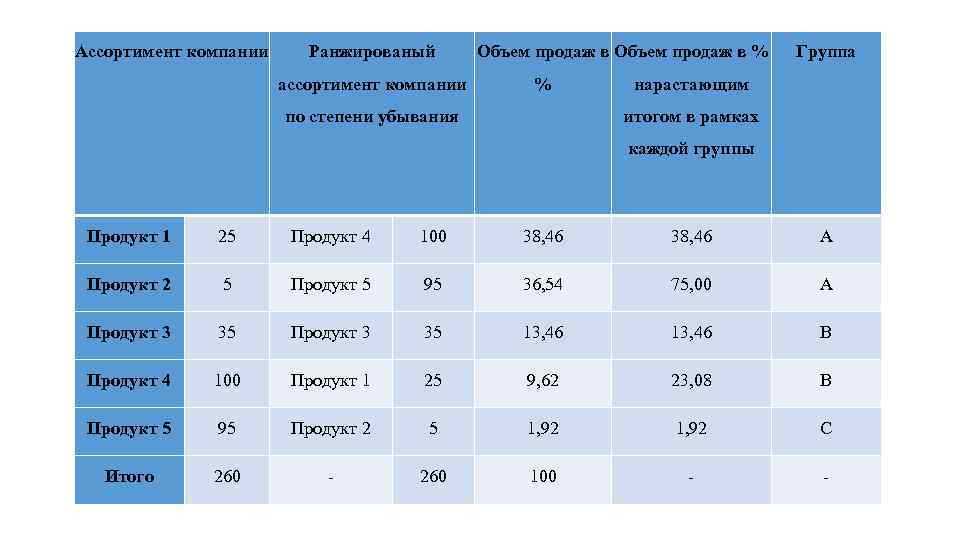 Ассортимент компании Ранжированый ассортимент компании Объем продаж в % % по степени убывания Группа