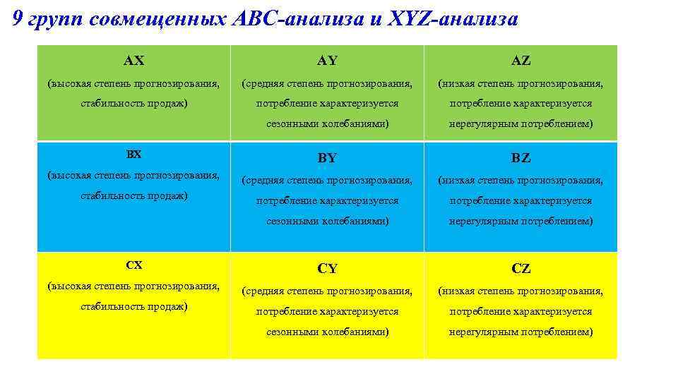 9 групп совмещенных АВС-анализа и XYZ-анализа AX AY AZ (высокая степень прогнозирования, (средняя степень