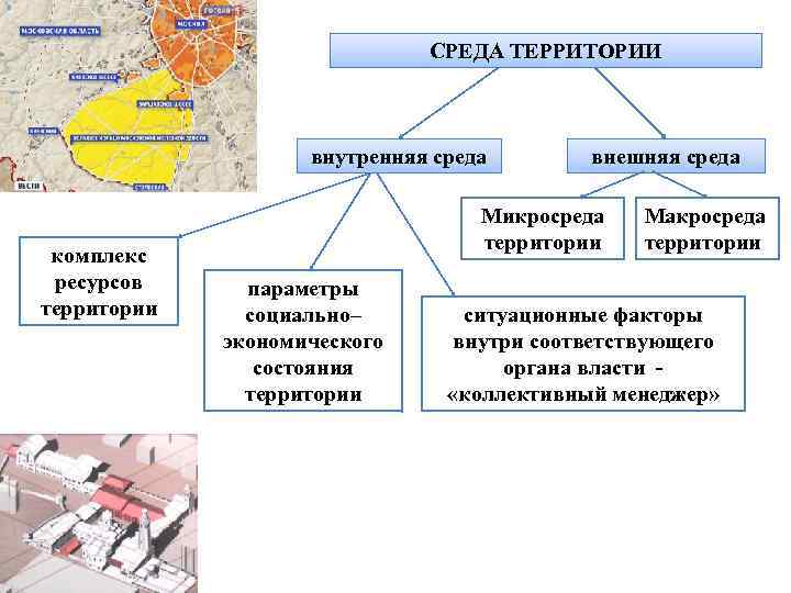 СРЕДА ТЕРРИТОРИИ внутренняя среда комплекс ресурсов территории внешняя среда Микросреда территории параметры социально– экономического