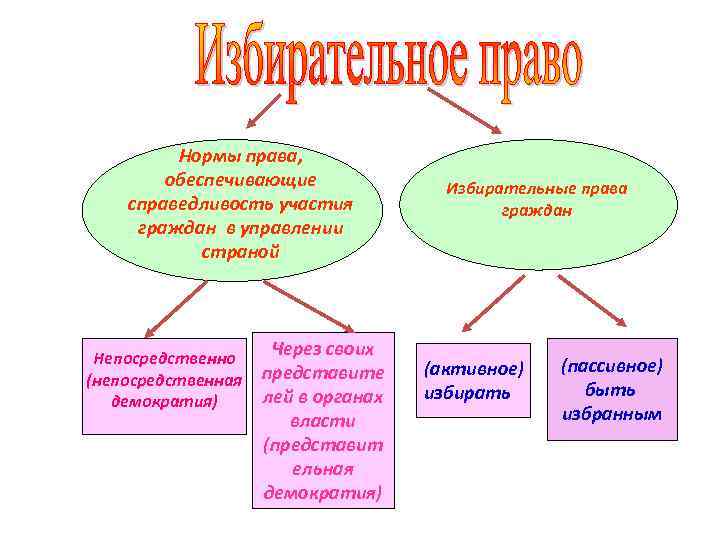 Что обеспечивает право. Нормы избирательного права. Нормы избирательного права закреплены. Норма права у избирательного права. Классификация норм избирательного права.