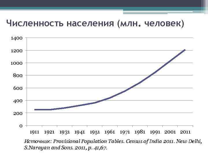 Численность индии и китая