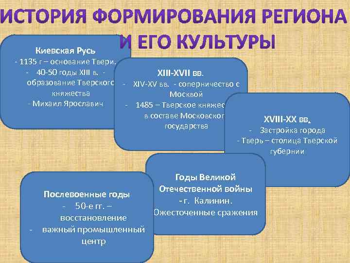 Киевская Русь - 1135 г – основание Твери. - 40 -50 годы XIII в.