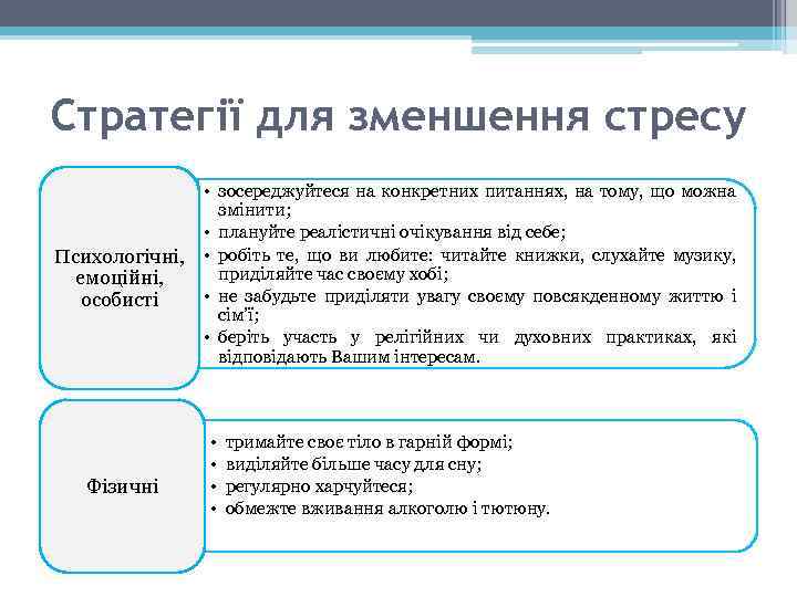 Стратегії для зменшення стресу Психологічні, емоційні, особисті Фізичні • зосереджуйтеся на конкретних питаннях, на