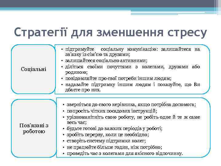 Стратегії для зменшення стресу Соціальні • підтримуйте соціальну комунікацію: залишайтеся на зв’язку із сім’єю