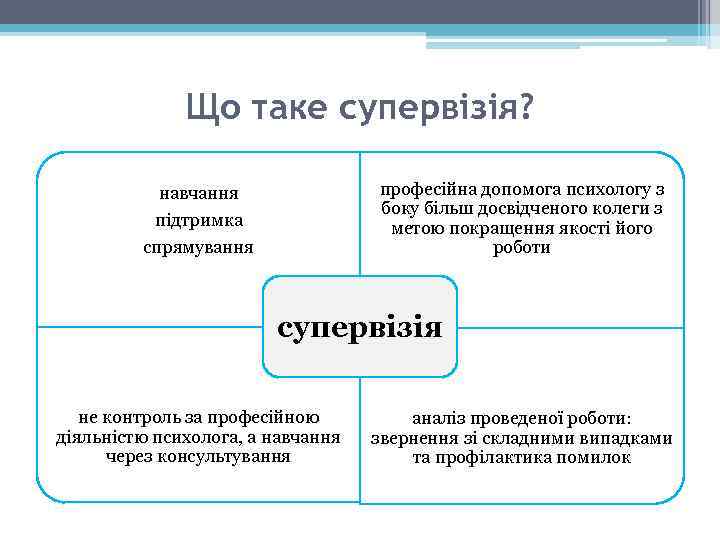 Що таке супервізія? професійна допомога психологу з боку більш досвідченого колеги з метою покращення