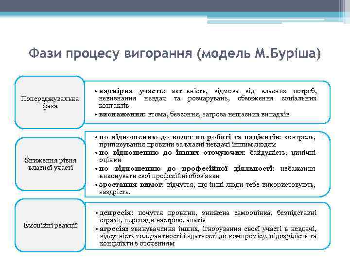 Фази процесу вигорання (модель М. Буріша) Попереджувальна фаза • надмірна участь: активність, відмова від