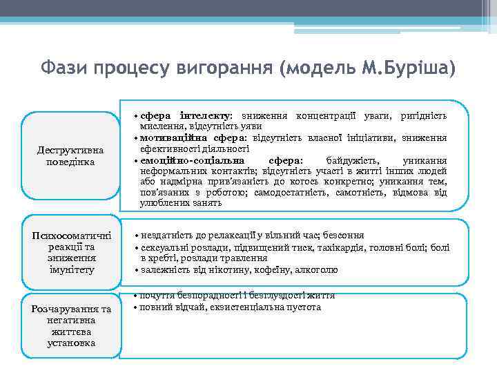 Фази процесу вигорання (модель М. Буріша) Деструктивна поведінка • сфера інтелекту: зниження концентрації уваги,