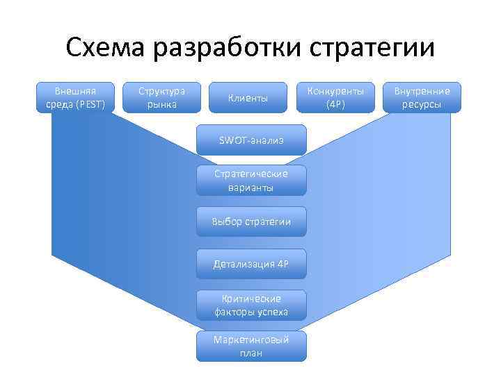 Схема разработки стратегии Внешняя среда (PEST) Структура рынка Клиенты SWOT-анализ Стратегические варианты Выбор стратегии