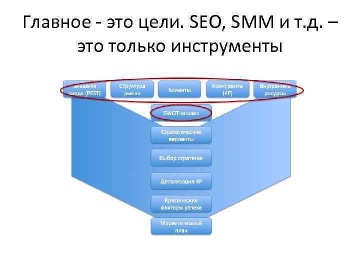 Главное - это цели. SEO, SMM и т. д. – это только инструменты 