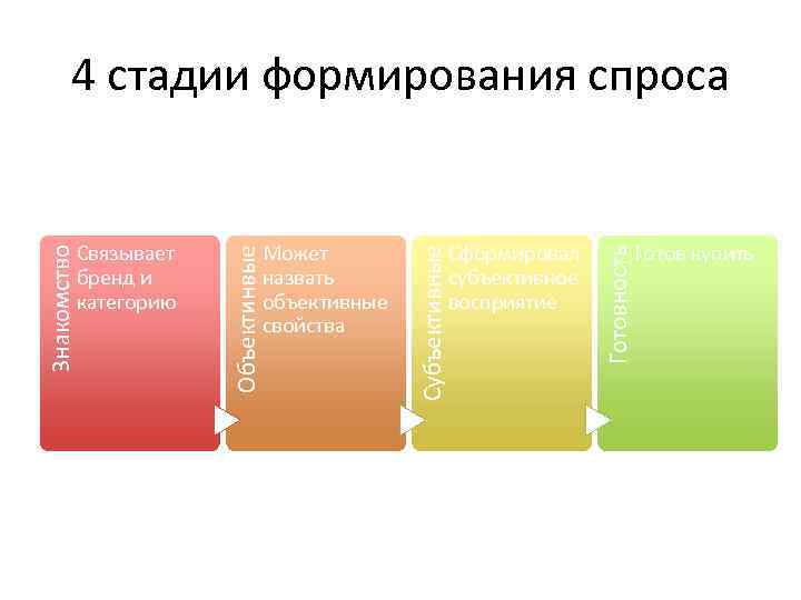 Формирование спроса пример. Этапы формирования спроса. Стадии формирования спроса. Фаза развития спроса. Этапы формирования заказа.