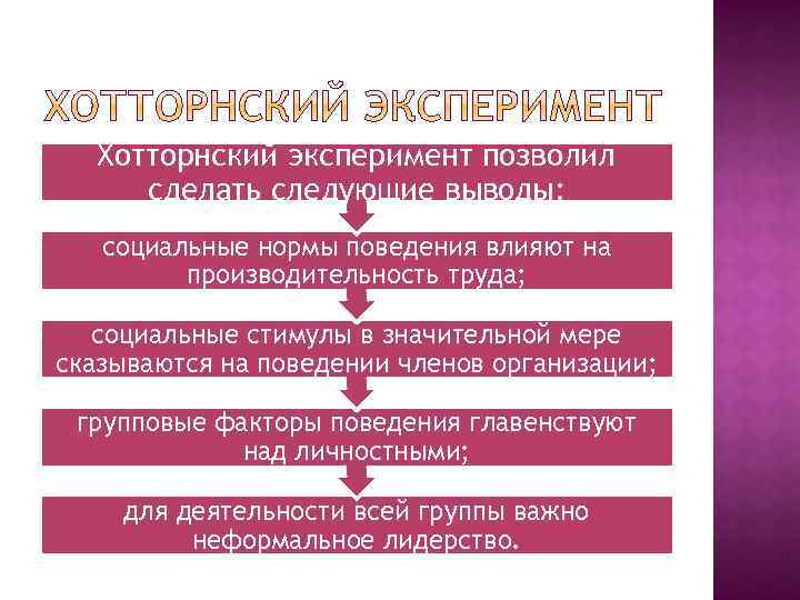 Хотторнский эксперимент позволил сделать следующие выводы: социальные нормы поведения влияют на производительность труда; социальные