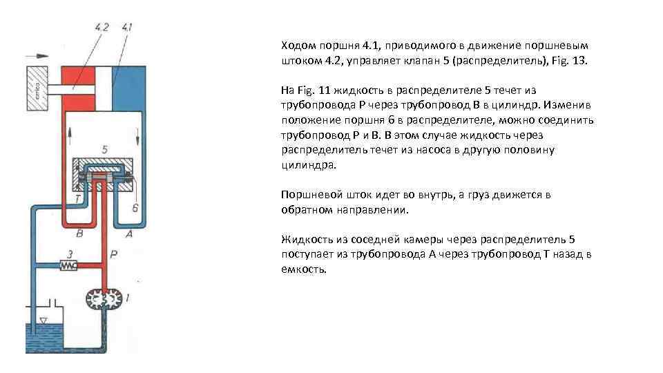 Ходом поршня 4. 1, приводимого в движение поршневым штоком 4. 2, управляет клапан 5