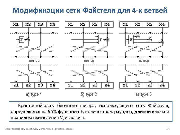 Модификации сети Файcтеля для 4 х ветвей Криптостойкость блочного шифра, использующего сеть Файcтеля, определяется