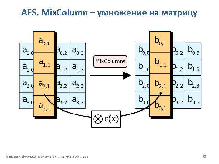 AES. Mix. Column – умножение на матрицу Защита информации. Симметричные криптосистемы 32 