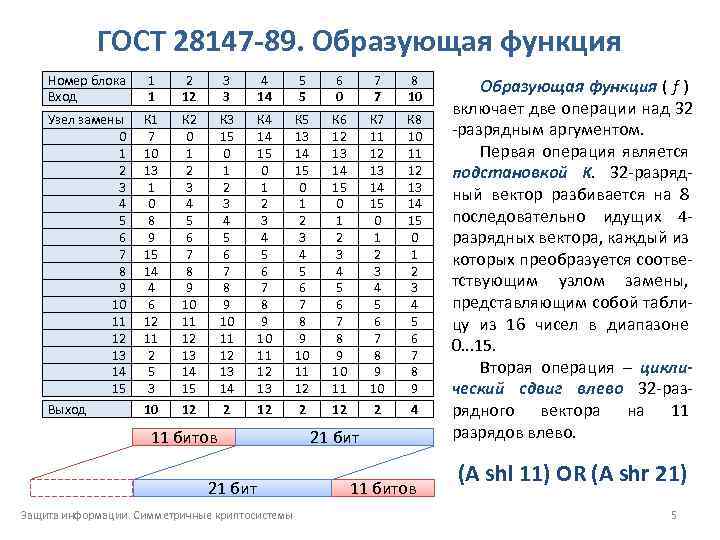 ГОСТ 28147 89. Образующая функция Номер блока Вход 1 1 2 12 3 3