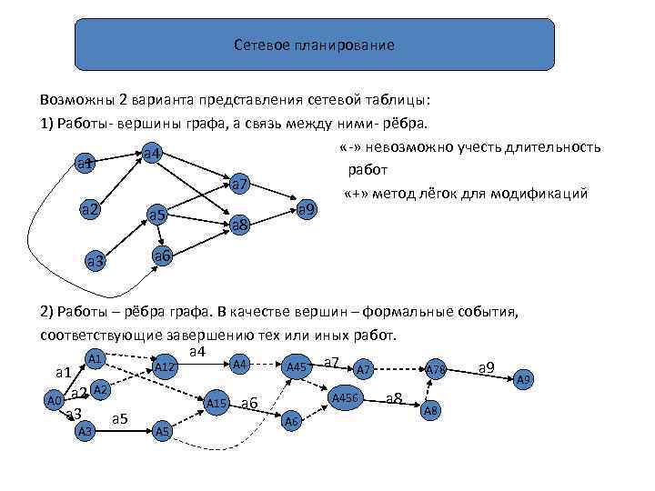 Сетевое планирование Возможны 2 варианта представления сетевой таблицы: 1) Работы- вершины графа, а связь