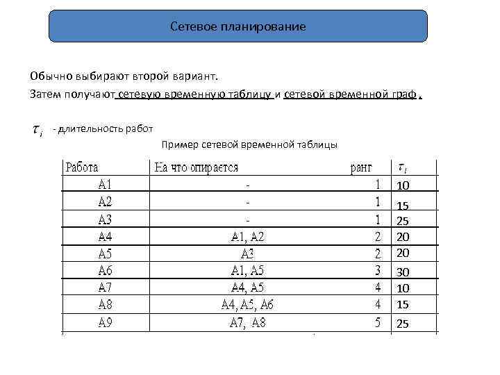 Сетевое планирование Обычно выбирают второй вариант. Затем получают сетевую временную таблицу и сетевой временной