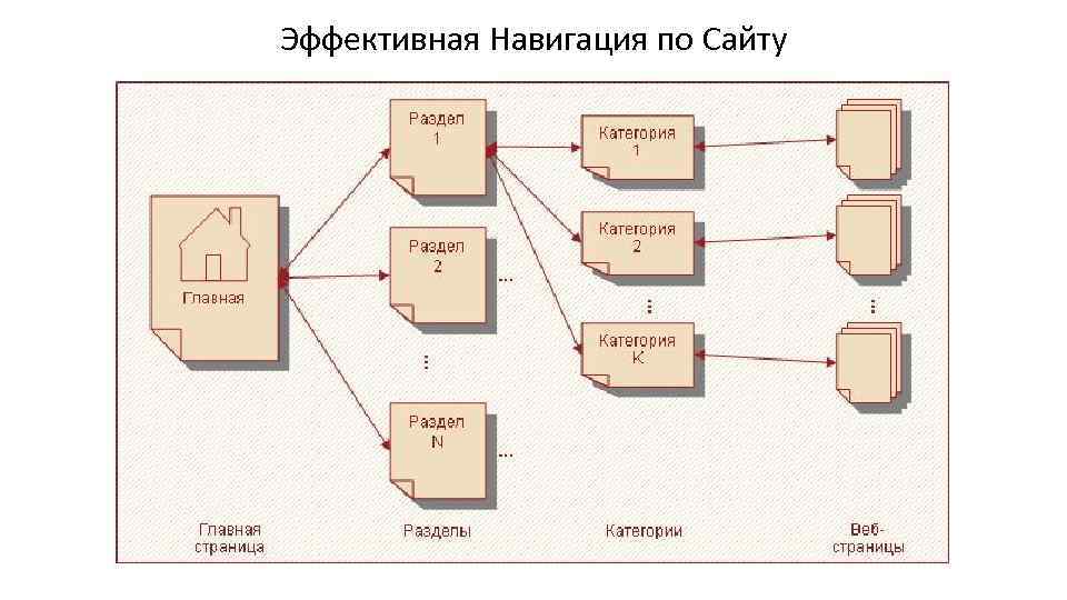 Какие существуют виды навигационной схемы web сайтов