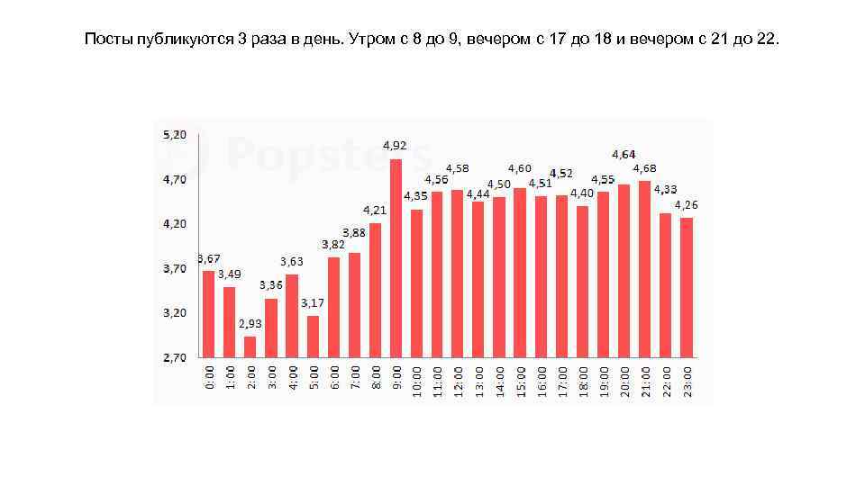 Посты публикуются 3 раза в день. Утром с 8 до 9, вечером с 17