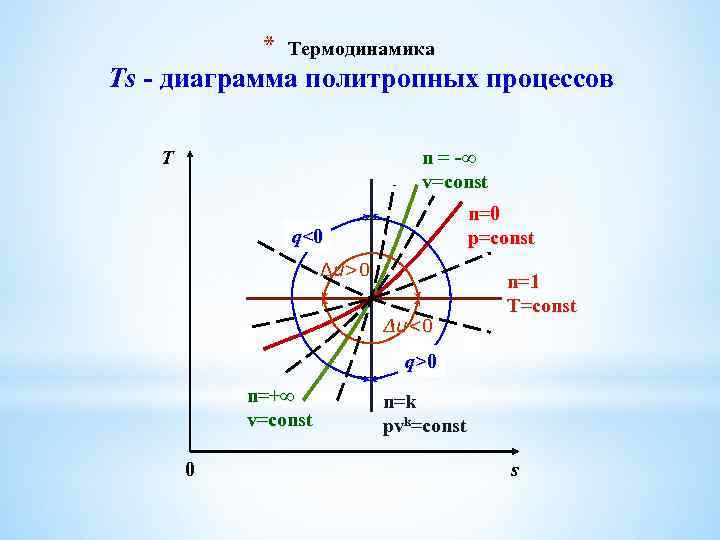 Диаграмма политропного процесса