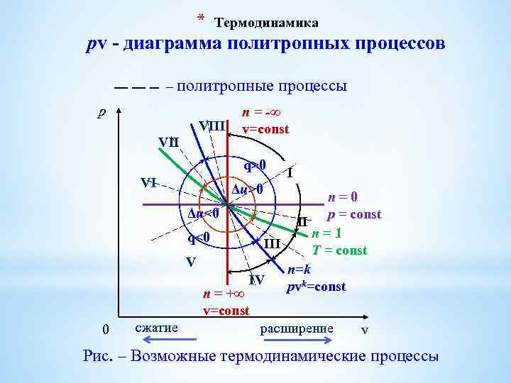 Политропа в pv диаграмме